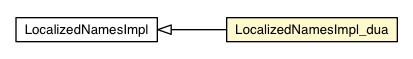 Package class diagram package LocalizedNamesImpl_dua