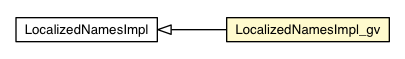 Package class diagram package LocalizedNamesImpl_gv