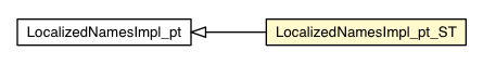 Package class diagram package LocalizedNamesImpl_pt_ST