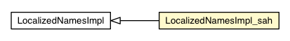 Package class diagram package LocalizedNamesImpl_sah