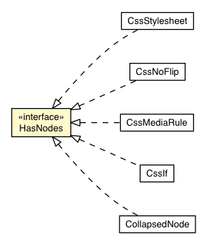 Package class diagram package HasNodes