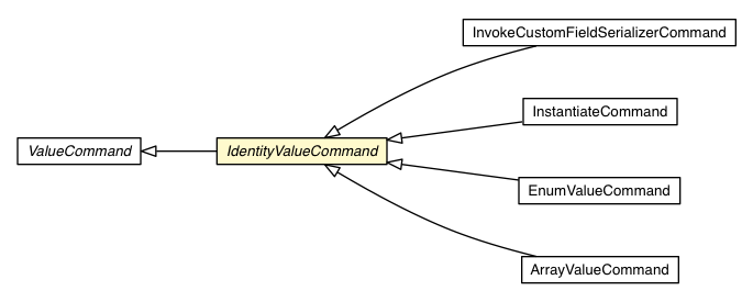 Package class diagram package IdentityValueCommand