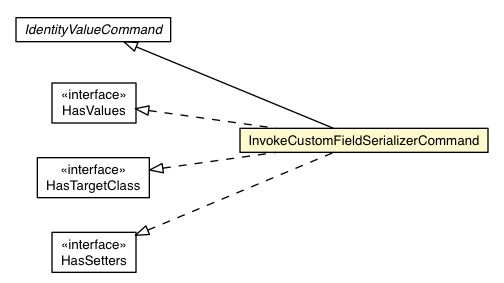 Package class diagram package InvokeCustomFieldSerializerCommand
