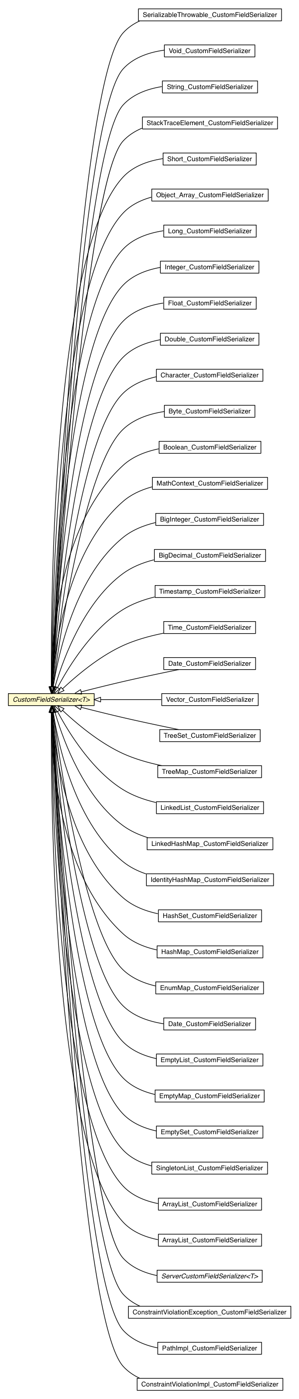 Package class diagram package CustomFieldSerializer