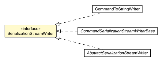 Package class diagram package SerializationStreamWriter
