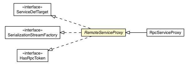 Package class diagram package RemoteServiceProxy