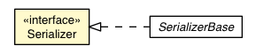 Package class diagram package Serializer