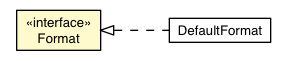 Package class diagram package DateBox.Format