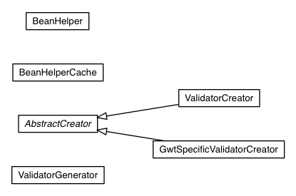 Package class diagram package com.google.gwt.validation.rebind
