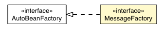 Package class diagram package MessageFactory