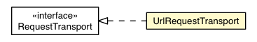 Package class diagram package UrlRequestTransport