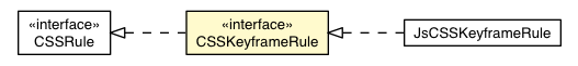 Package class diagram package CSSKeyframeRule
