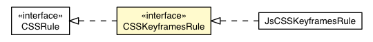 Package class diagram package CSSKeyframesRule