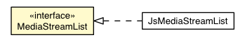 Package class diagram package MediaStreamList