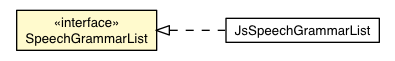Package class diagram package SpeechGrammarList