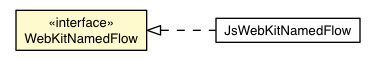 Package class diagram package WebKitNamedFlow