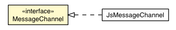 Package class diagram package MessageChannel