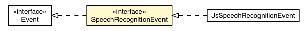 Package class diagram package SpeechRecognitionEvent