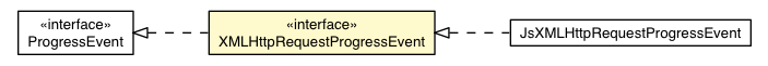Package class diagram package XMLHttpRequestProgressEvent