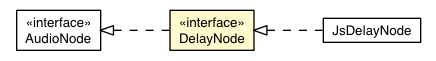 Package class diagram package DelayNode