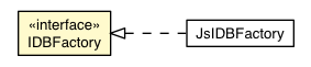 Package class diagram package IDBFactory