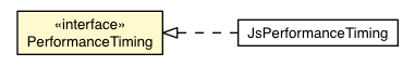Package class diagram package PerformanceTiming