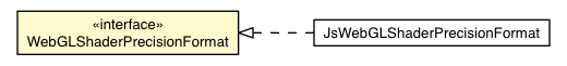 Package class diagram package WebGLShaderPrecisionFormat