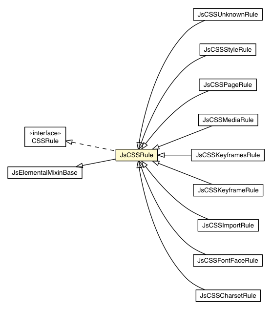 Package class diagram package JsCSSRule
