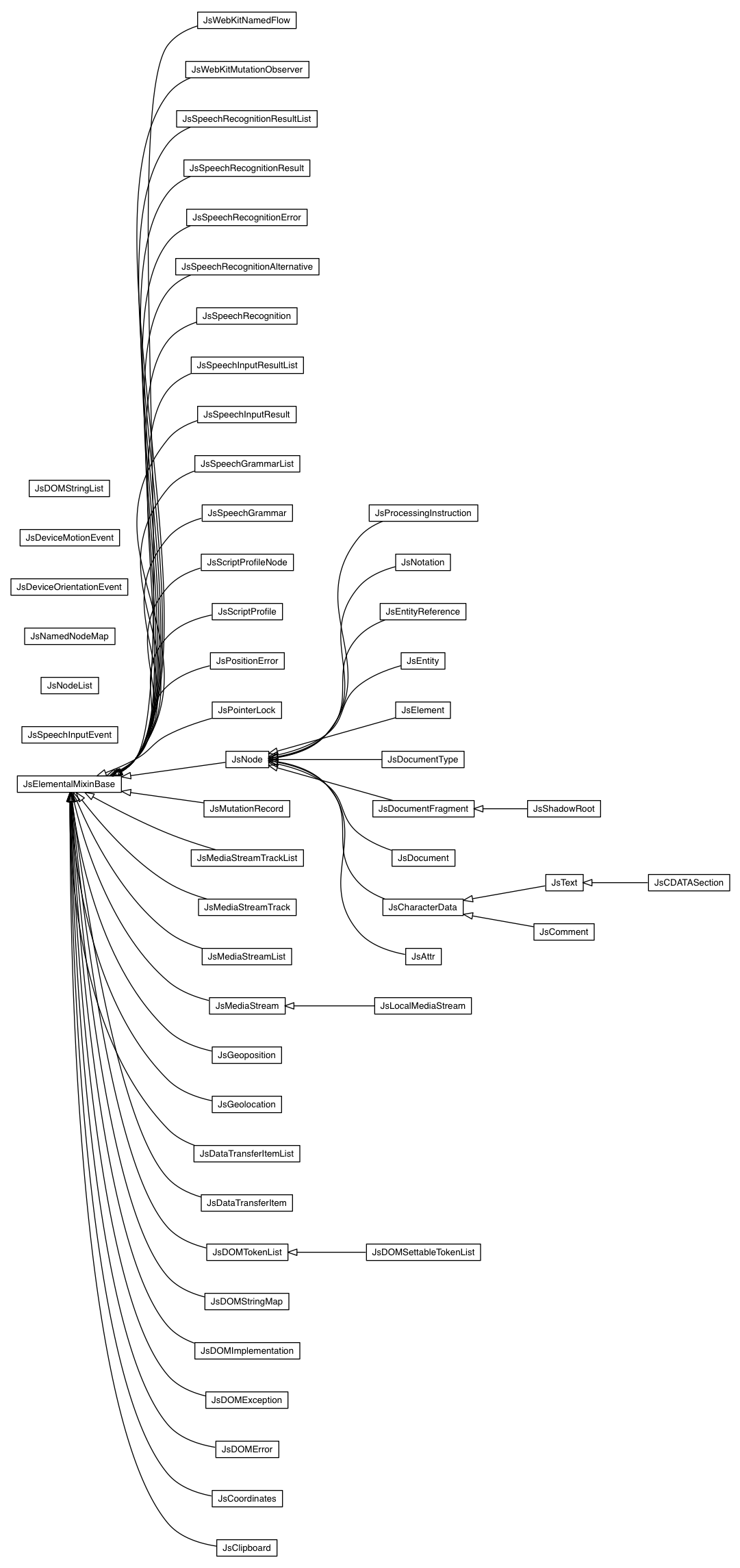 Package class diagram package elemental.js.dom