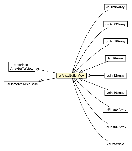 Package class diagram package JsArrayBufferView
