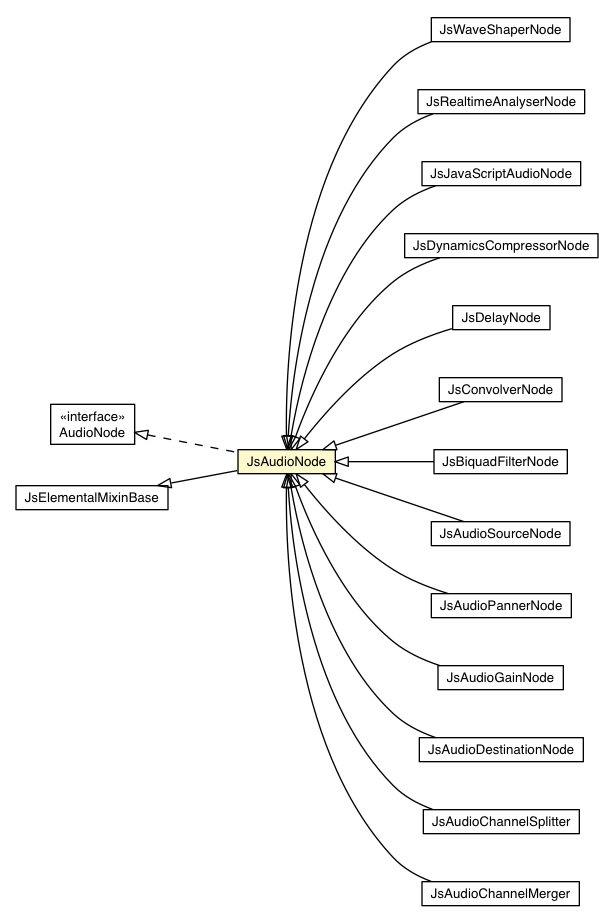 Package class diagram package JsAudioNode
