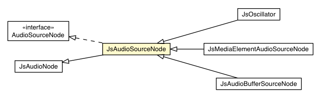 Package class diagram package JsAudioSourceNode