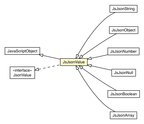 Package class diagram package JsJsonValue