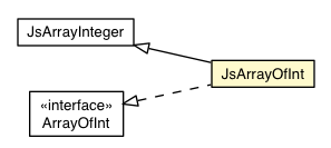 Package class diagram package JsArrayOfInt