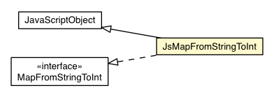Package class diagram package JsMapFromStringToInt