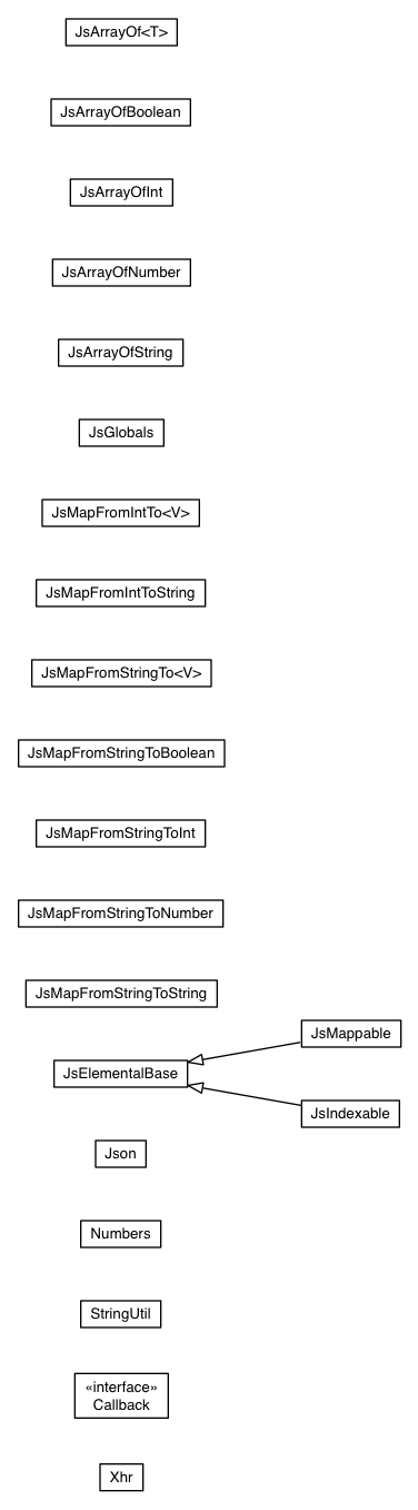 Package class diagram package elemental.js.util