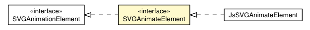 Package class diagram package SVGAnimateElement