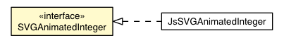 Package class diagram package SVGAnimatedInteger
