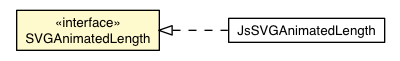 Package class diagram package SVGAnimatedLength