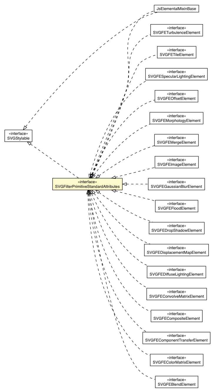 Package class diagram package SVGFilterPrimitiveStandardAttributes