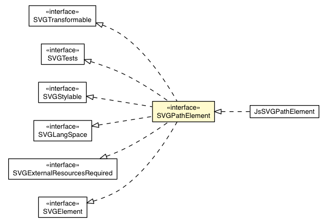 Package class diagram package SVGPathElement