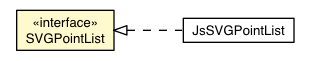 Package class diagram package SVGPointList