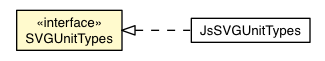 Package class diagram package SVGUnitTypes