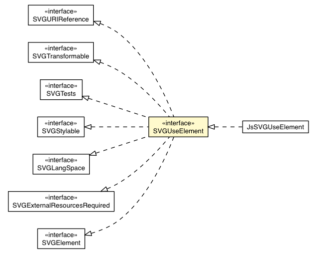 Package class diagram package SVGUseElement
