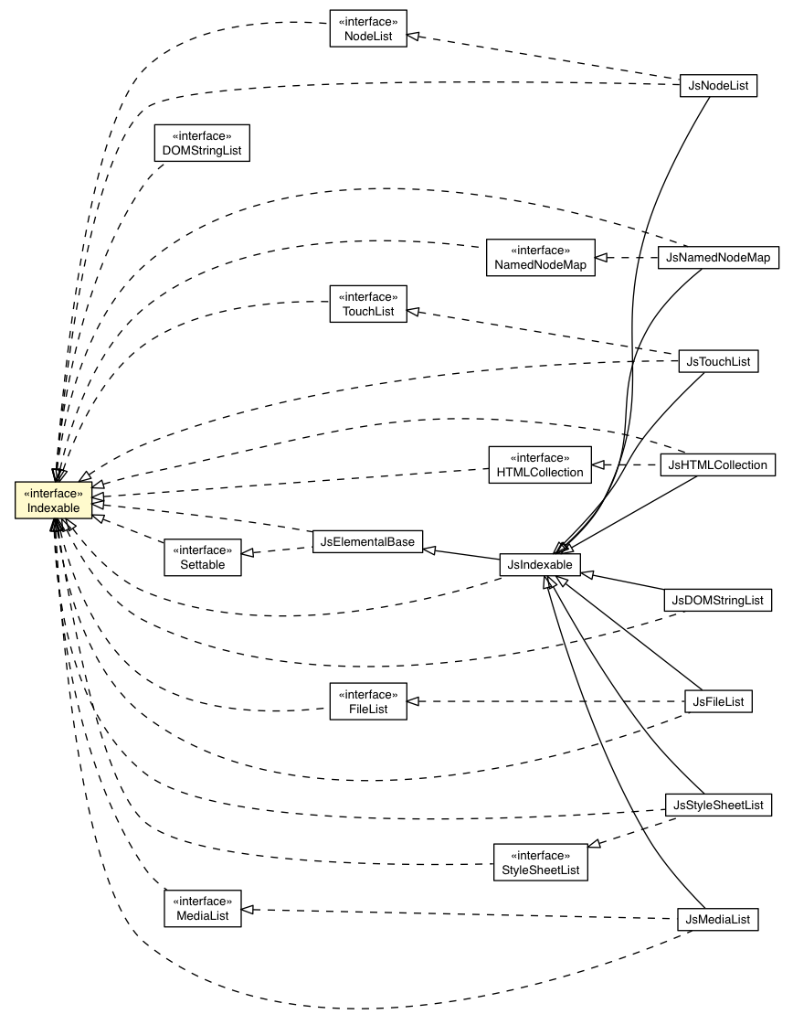 Package class diagram package Indexable