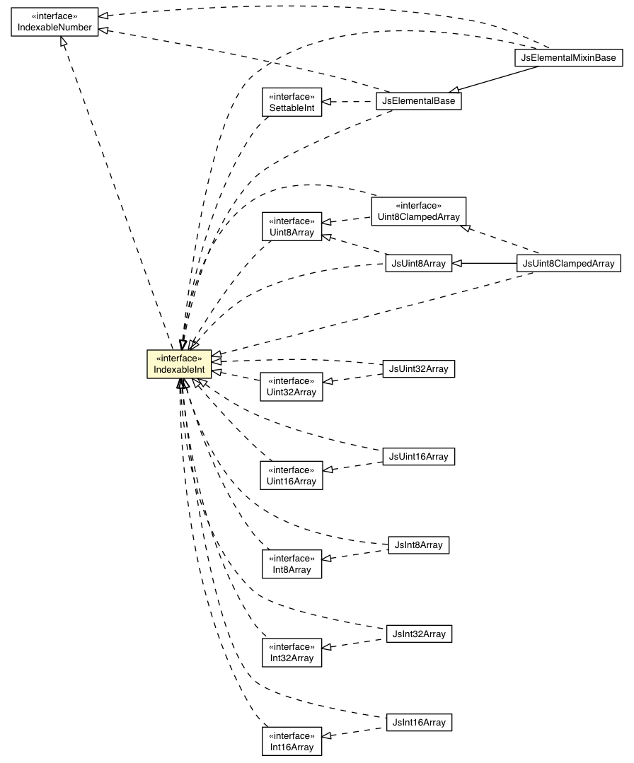 Package class diagram package IndexableInt