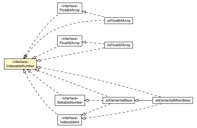 Package class diagram package IndexableNumber