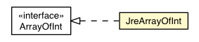 Package class diagram package JreArrayOfInt