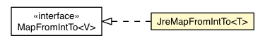 Package class diagram package JreMapFromIntTo