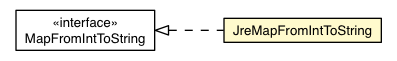 Package class diagram package JreMapFromIntToString